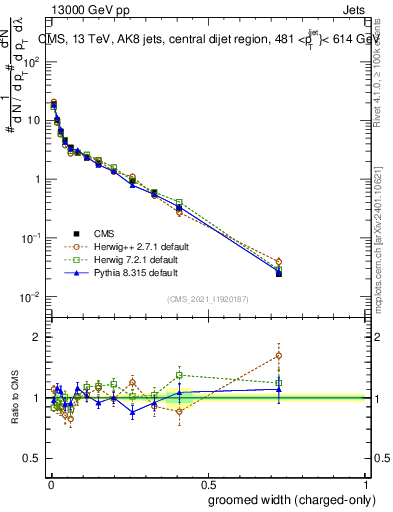 Plot of j.width.gc in 13000 GeV pp collisions