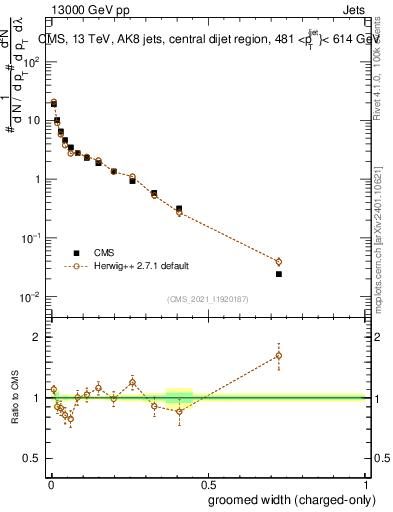Plot of j.width.gc in 13000 GeV pp collisions