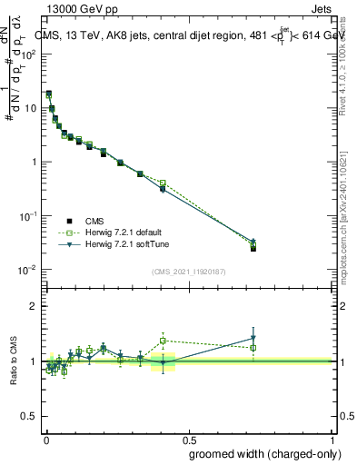 Plot of j.width.gc in 13000 GeV pp collisions