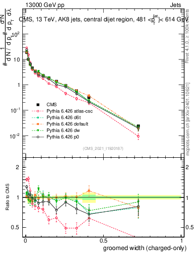 Plot of j.width.gc in 13000 GeV pp collisions