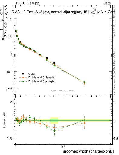 Plot of j.width.gc in 13000 GeV pp collisions