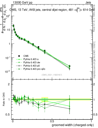 Plot of j.width.gc in 13000 GeV pp collisions