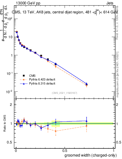 Plot of j.width.gc in 13000 GeV pp collisions