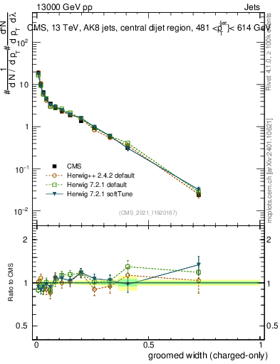 Plot of j.width.gc in 13000 GeV pp collisions