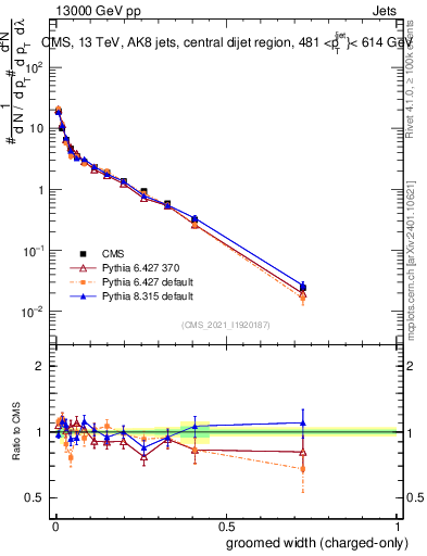 Plot of j.width.gc in 13000 GeV pp collisions