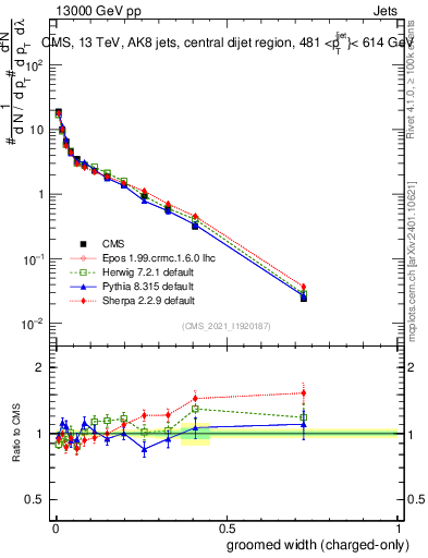 Plot of j.width.gc in 13000 GeV pp collisions