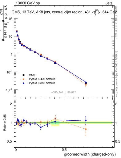 Plot of j.width.gc in 13000 GeV pp collisions