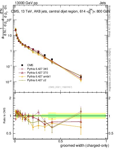 Plot of j.width.gc in 13000 GeV pp collisions