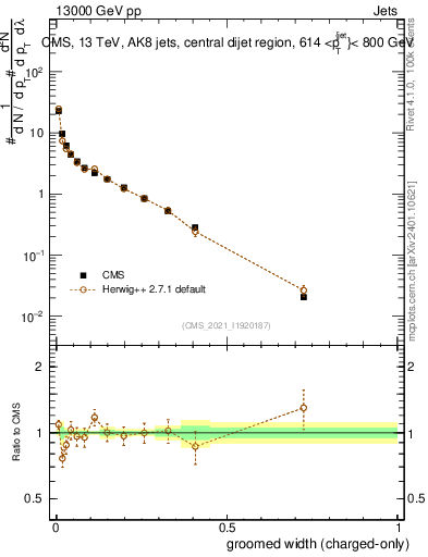 Plot of j.width.gc in 13000 GeV pp collisions