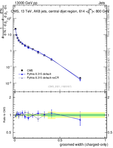 Plot of j.width.gc in 13000 GeV pp collisions