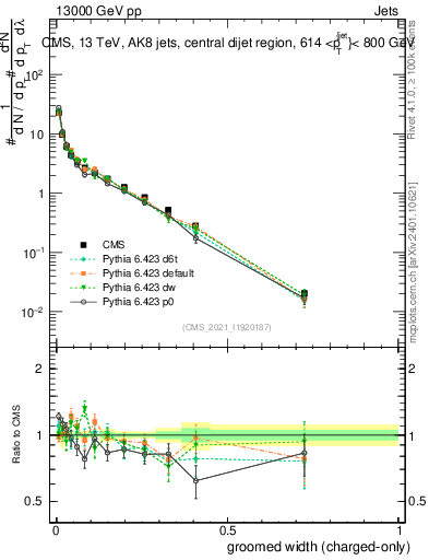Plot of j.width.gc in 13000 GeV pp collisions