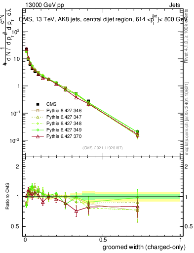 Plot of j.width.gc in 13000 GeV pp collisions