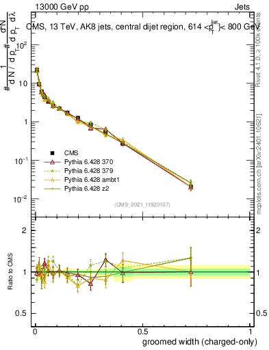 Plot of j.width.gc in 13000 GeV pp collisions