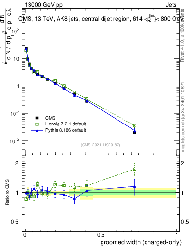 Plot of j.width.gc in 13000 GeV pp collisions