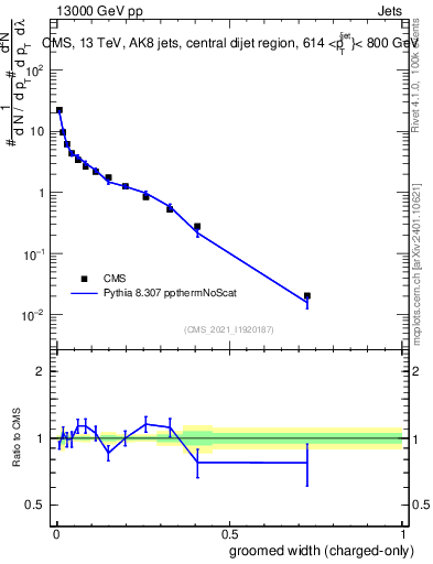 Plot of j.width.gc in 13000 GeV pp collisions