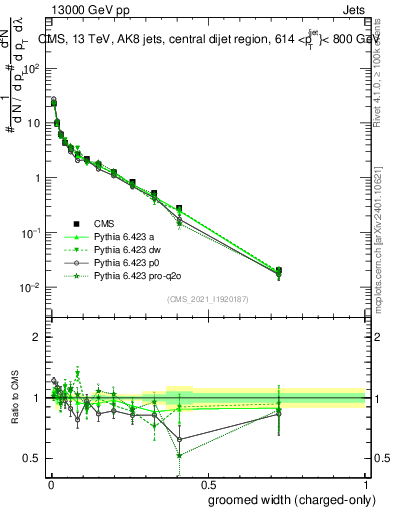 Plot of j.width.gc in 13000 GeV pp collisions