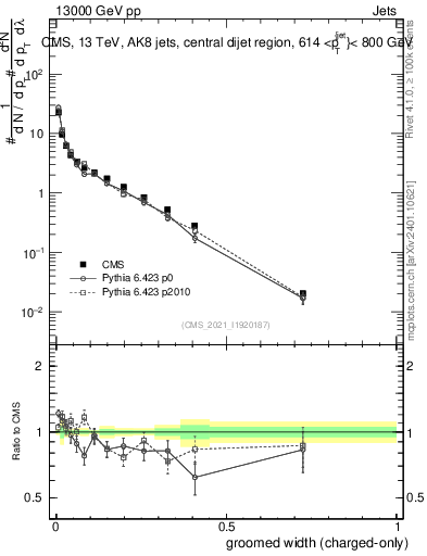 Plot of j.width.gc in 13000 GeV pp collisions