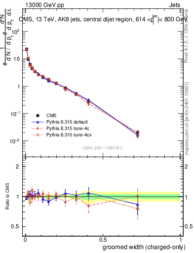 Plot of j.width.gc in 13000 GeV pp collisions