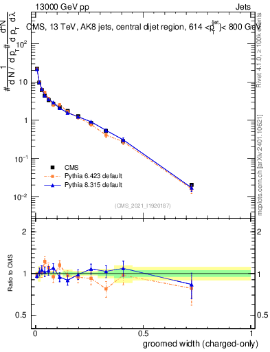 Plot of j.width.gc in 13000 GeV pp collisions