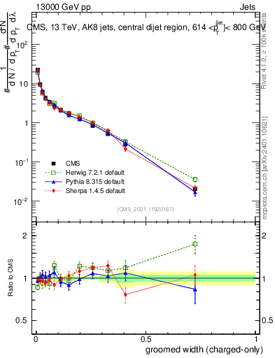 Plot of j.width.gc in 13000 GeV pp collisions