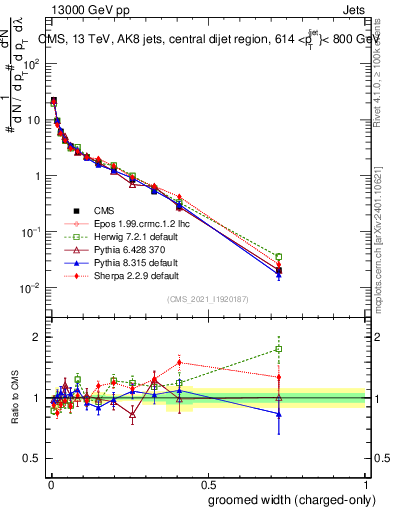 Plot of j.width.gc in 13000 GeV pp collisions