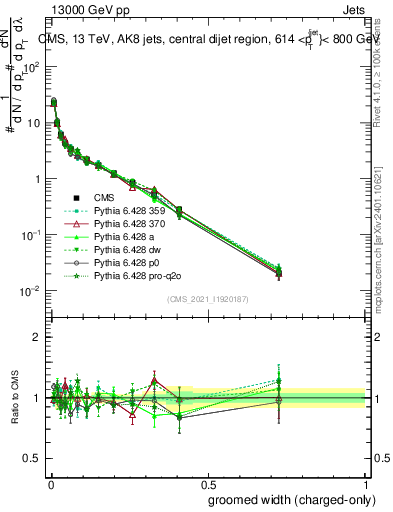 Plot of j.width.gc in 13000 GeV pp collisions
