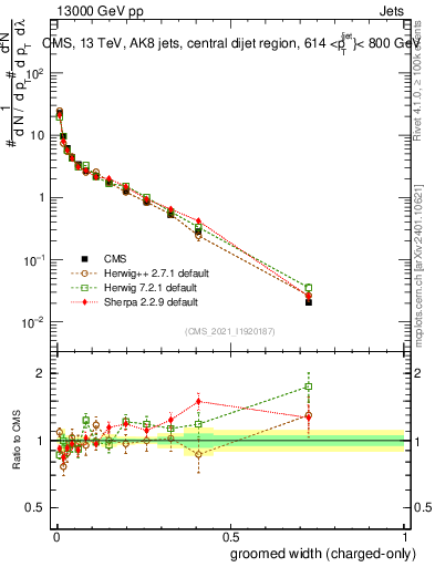 Plot of j.width.gc in 13000 GeV pp collisions