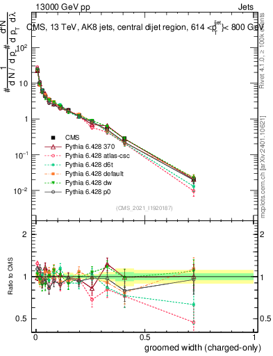 Plot of j.width.gc in 13000 GeV pp collisions