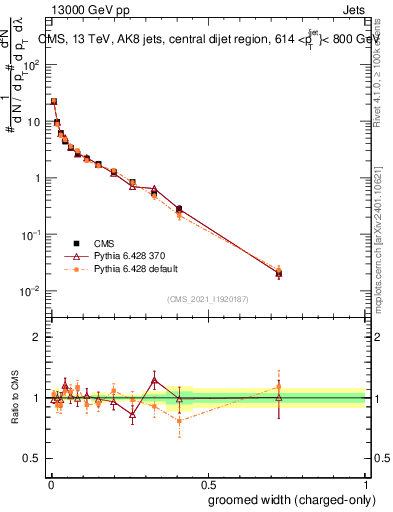 Plot of j.width.gc in 13000 GeV pp collisions