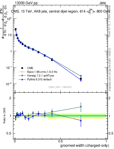 Plot of j.width.gc in 13000 GeV pp collisions