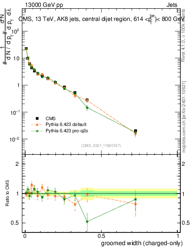 Plot of j.width.gc in 13000 GeV pp collisions