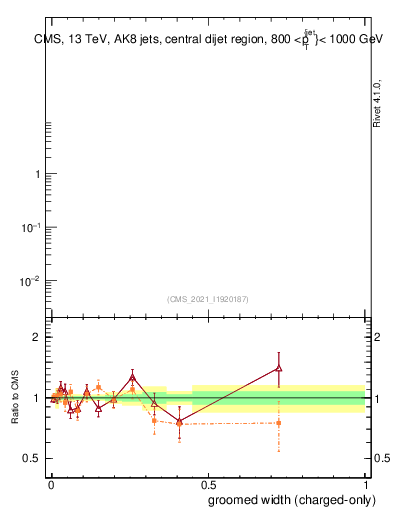 Plot of j.width.gc in 13000 GeV pp collisions
