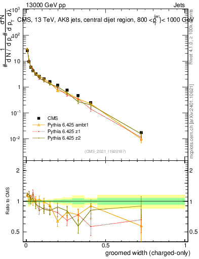 Plot of j.width.gc in 13000 GeV pp collisions