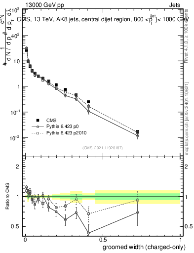 Plot of j.width.gc in 13000 GeV pp collisions