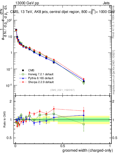 Plot of j.width.gc in 13000 GeV pp collisions