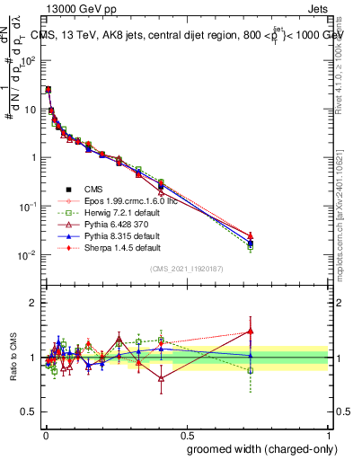 Plot of j.width.gc in 13000 GeV pp collisions