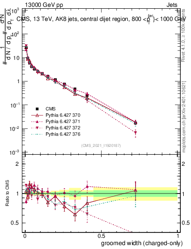 Plot of j.width.gc in 13000 GeV pp collisions