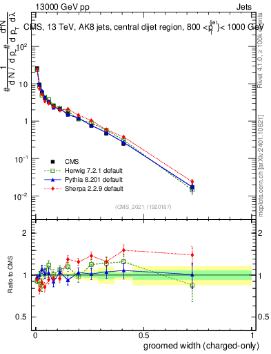 Plot of j.width.gc in 13000 GeV pp collisions
