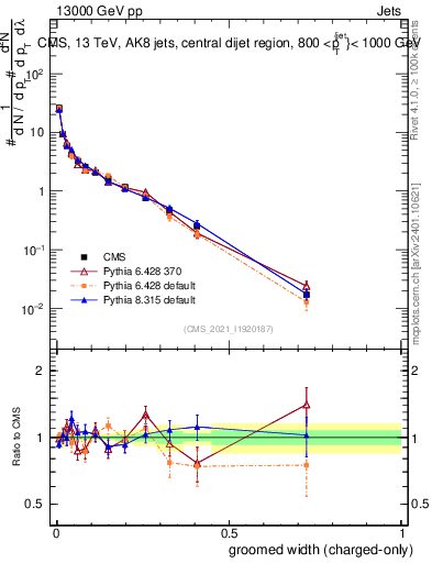 Plot of j.width.gc in 13000 GeV pp collisions
