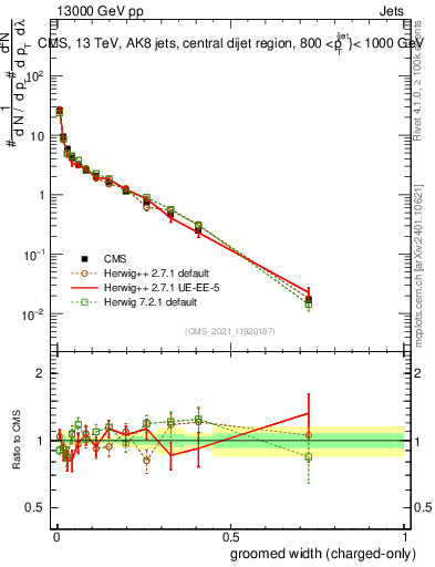 Plot of j.width.gc in 13000 GeV pp collisions