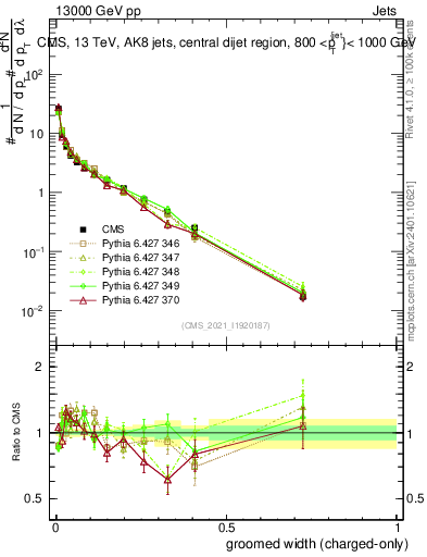 Plot of j.width.gc in 13000 GeV pp collisions