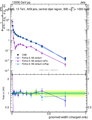 Plot of j.width.gc in 13000 GeV pp collisions