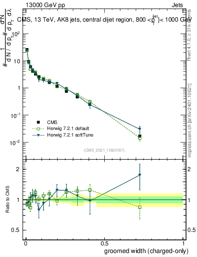 Plot of j.width.gc in 13000 GeV pp collisions