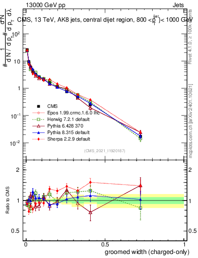 Plot of j.width.gc in 13000 GeV pp collisions