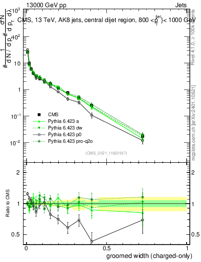 Plot of j.width.gc in 13000 GeV pp collisions