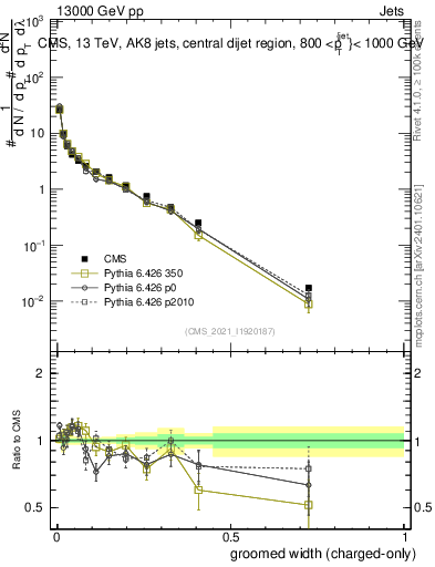 Plot of j.width.gc in 13000 GeV pp collisions