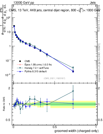 Plot of j.width.gc in 13000 GeV pp collisions