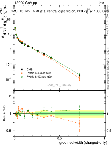 Plot of j.width.gc in 13000 GeV pp collisions