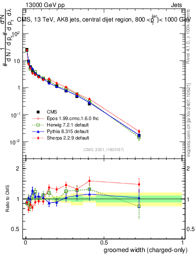Plot of j.width.gc in 13000 GeV pp collisions