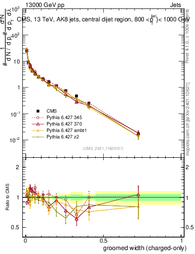 Plot of j.width.gc in 13000 GeV pp collisions